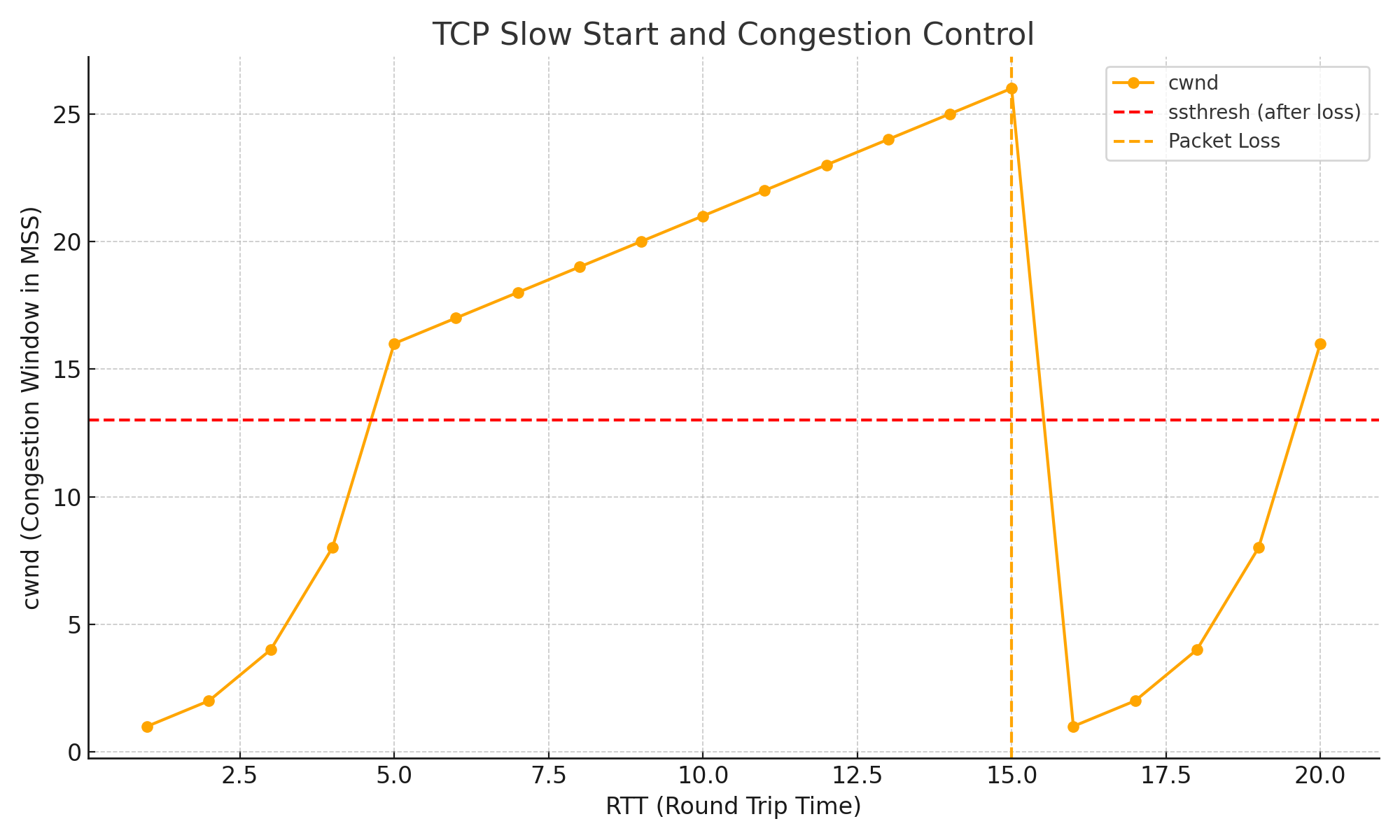 TCP慢启动图示
